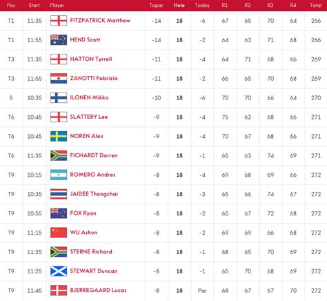 flashscore golf leaderboard|Scottish Open leaderboard, live results, Golf PGA Tour .